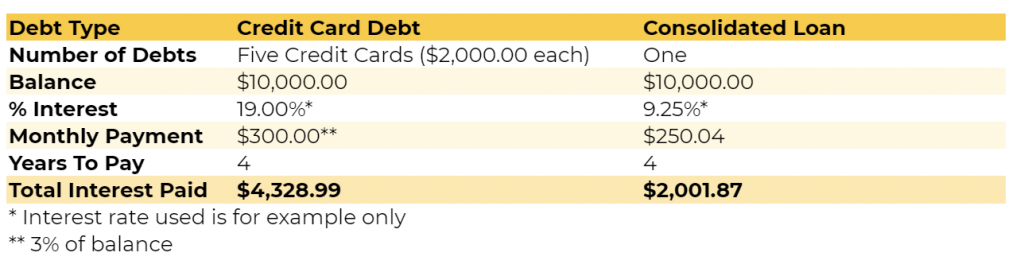 credit card debt vs. consolidated loan