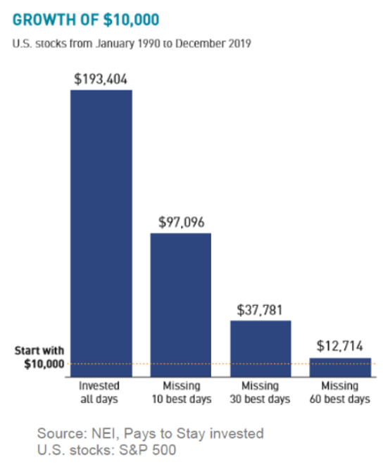 Example chart showing the growth of $10,000 if it were to be invested