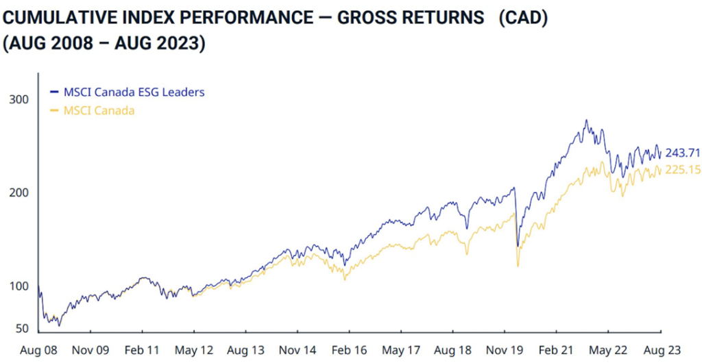 Graph comparing index returns of a company with no ESG leadership and with ESG leadership.