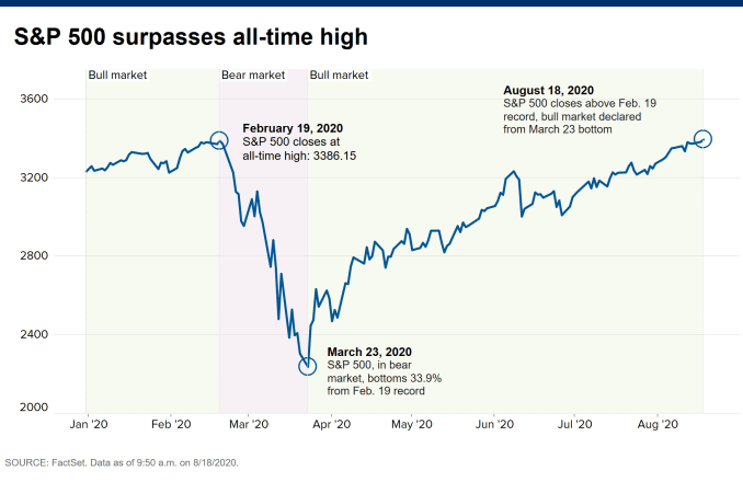 Graph showing S&P 500 from January 2020 to Aug 2020 